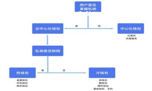 不同钱包之间USDT的互转：完全指南与必要注意事项/
USDT, 钱包, 互转, 加密货币/guanjianci

引言
在数字货币的世界中，稳定币如USDT（泰达币）逐渐成为了人们交易和投资的主要工具之一。USDT的特点是与美元1:1挂钩，提供了一种相对稳定的资产。在这种背景下，许多加密货币用户会问：“不同钱包之间USDT可以互转吗？”本文将为您详细解答这个问题，并提供相关的操作指南。

USDT是什么？
USDT，全称Tether，是一种基于区块链技术的稳定币。它的价值与美元挂钩，这使得用户可以在加密货币市场中，规避价格波动带来的风险。每个USDT代币背后都有1美元的实际储备金，以确保其稳定性。USDT广泛应用于加密交易所、钱包及P2P交易平台，是全球最流行的稳定币之一。

什么是加密钱包？
加密钱包是用于存储和管理加密货币的工具。它们可以是硬件钱包或软件钱包。硬件钱包是物理设备，通常被认为是比较安全的选择。软件钱包则可以是桌面应用、移动应用或网页应用，使用更加方便。无论选择哪种类型的钱包，用户都需要确保其安全性，以避免资产损失。

USDT的互转机制
USDT的互转，通常指的是将USDT从一个钱包转移到另一个钱包。由于USDT是基于区块链技术的数字资产，所有转账行为都会被记录在区块链上。用户只需要知道接收方的钱包地址，就可以发起转账。但这个过程中有几个关键点需要注意。

不同钱包之间USDT互转的可行性
不同钱包之间的USDT互转是完全可行的。但前提条件是双方钱包都支持USDT。市面上有很多钱包支持多种加密货币，包括USDT，如TronLink（TRC20）、MetaMask（ERC20），以及一些交易所的钱包。确保钱包支持USDT后，您就可以无障碍地进行转账。

转账步骤详解
转账USDT的步骤相对简单，以下是操作指南：
ol
listrong检查钱包支持：/strong确保您使用的钱包支持USDT并了解其区块链网络（如ERC20, TRC20，OMNI等）。/li
listrong获取收款地址：/strong向接收方索取其USDT的接收地址。/li
listrong发起转账：/strong在您的钱包中选择转账功能，输入接收地址和转账金额，确认后提交交易。/li
listrong等待确认：/strong根据网络拥堵情况，您的转账将需要一定时间确认。一旦确认，USDT就会自动转入接收方钱包。/li
/ol

转账过程中需要注意的事项
尽管转账过程简单，但依然有一些注意事项需要牢记：
ul
listrong网络选择：/strong不同的钱包支持不同的链，确保您发送的USDT与接收方钱包使用的是同一种链。/li
listrong交易费用：/strong转账通常需要支付一定的交易费用，费用的高低与网络的拥堵程度有关。/li
listrong地址准确性：/strong务必确认收款地址的准确性，一旦输入错误，您的资金可能会被不可逆转地发送到错误的地址。/li
listrong备份私钥：/strong确保您的钱包安全，备份好您的私钥或助记词，以防丢失。/li
/ul

USDT转账的安全性
USDT的转账由于区块链技术的特性，具有较高的安全性。转账信息一旦被记录在区块链上，几乎不可能更改或被篡改。这一特性为交易双方提供了一定的保障。然而，用户在操作过程中，仍需保持警惕，确保钱包软件更新到最新版本，防止受到网络钓鱼攻击。

结论
通过以上分析，相信您对不同钱包之间USDT的互转有了更深入的理解。总结来说，不同钱包之间进行USDT转账是完全可行的，只要确保双方钱包支持同种类型的USDT。在操作过程中，确保仔细核对转账信息，注意安全，并了解交易费用。那么您就可以顺利完成USDT的转账，享受数字货币所带来的便利与乐趣。

常见问题解答
为了帮助您更好地了解有关USDT的互转，这里总结了一些常见问题。

ul
listrongUSDT可以通过哪些平台互转？/strongbr用户可以通过数字货币交易所、钱包应用等平台进行USDT互转。/li
listrong转账USDT需要多长时间？/strongbr转账的时间取决于区块链的拥堵情况，通常在几分钟到几小时之间。/li
listrong如果转账失败怎么办？/strongbr请联系钱包提供商的客服，查看是否由于网络问题或其他原因导致转账失败。/li
listrong如何保证我的USDT安全？/strongbr使用信誉好的钱包，定期更新软件，并妥善备份私钥。/li
/ul
无论您是投资新手还是有一定经验的用户，了解USDT的互转机制将帮助您在加密世界中更加游刃有余！